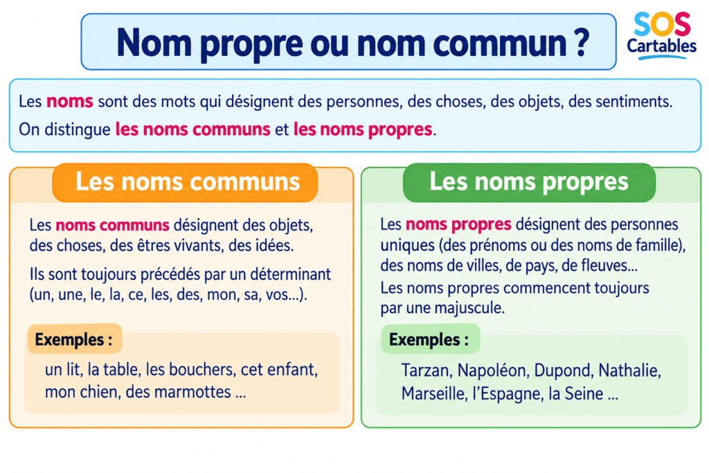 Leçon noms propres et noms communs CM1 CM2 : règles et exemples gratuits 2 Leçon noms propres et noms communs CM1 CM2