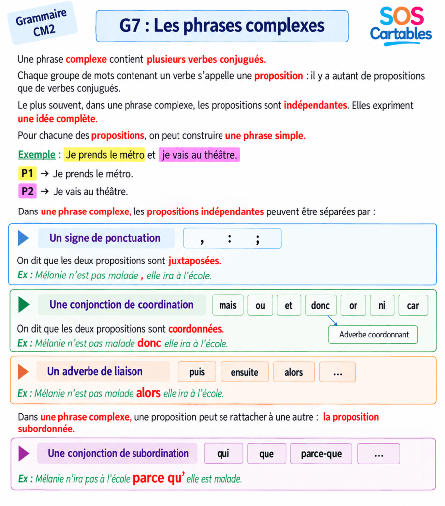 Leçon phrases complexes CM2 : propositions, juxtaposition, coordination gratuite 2 Leçon phrases complexes CM2 : propositions juxtaposées, coordonnées et subordonnées, fiche gratuite