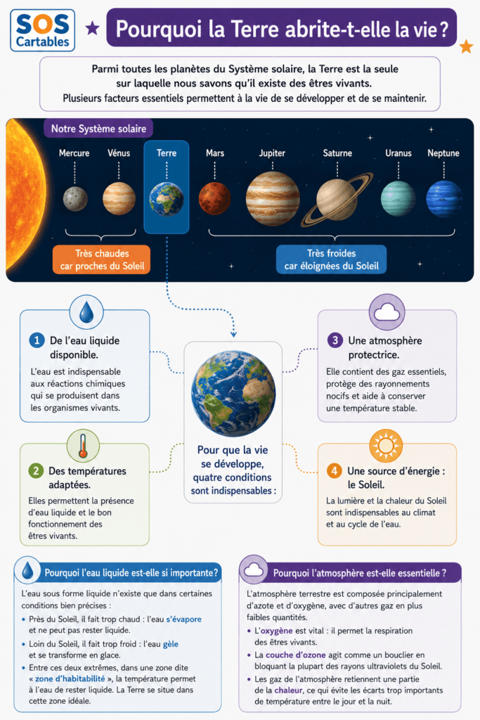 Pourquoi la Terre est habitable CM1 CM2 — zone d'habitabilité eau liquide atmosphère oxygène