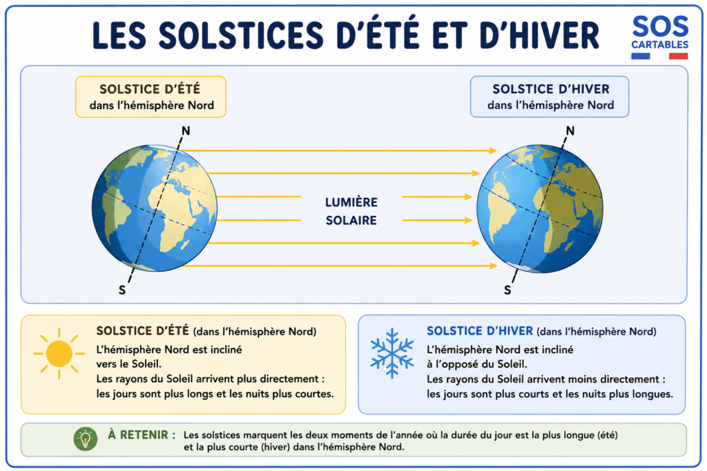 La Terre et ses caractéristiques, rotation et révolution (leçon complète CM1 CM2) 5 solstices et équinoxes 2