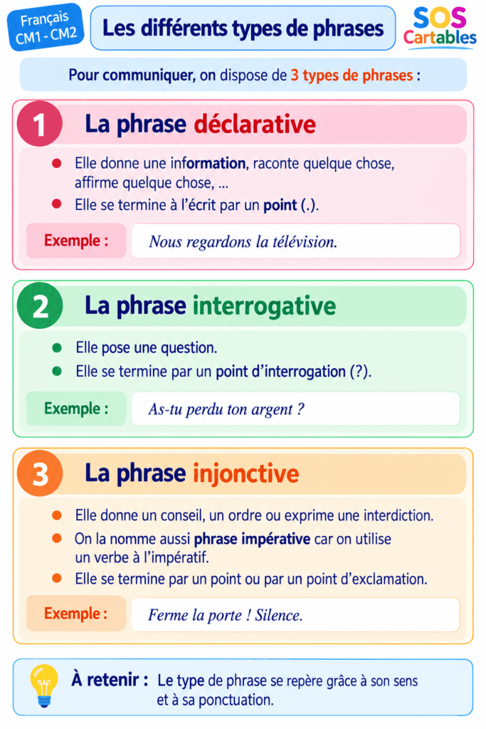 Leçon types de phrases CM1 CM2 : déclarative, interrogative et impérative gratuite 2 Leçon types de phrases CM1 CM2 : déclarative, interrogative et impérative gratuite