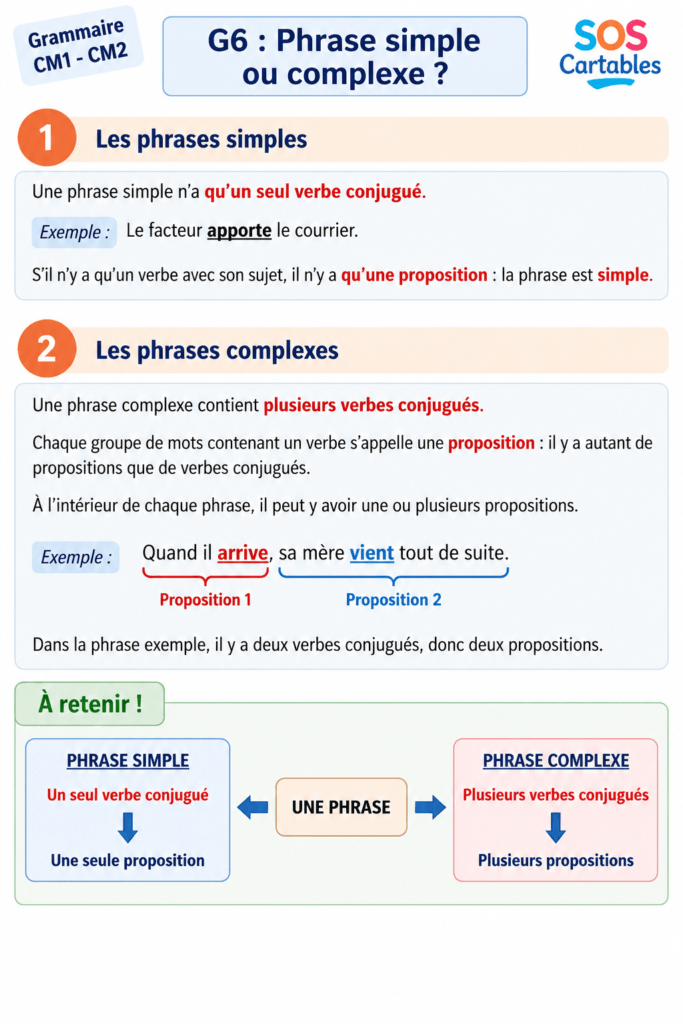Leçon phrase simple ou complexe CM1 CM2 : définitions, règles et exemples gratuits