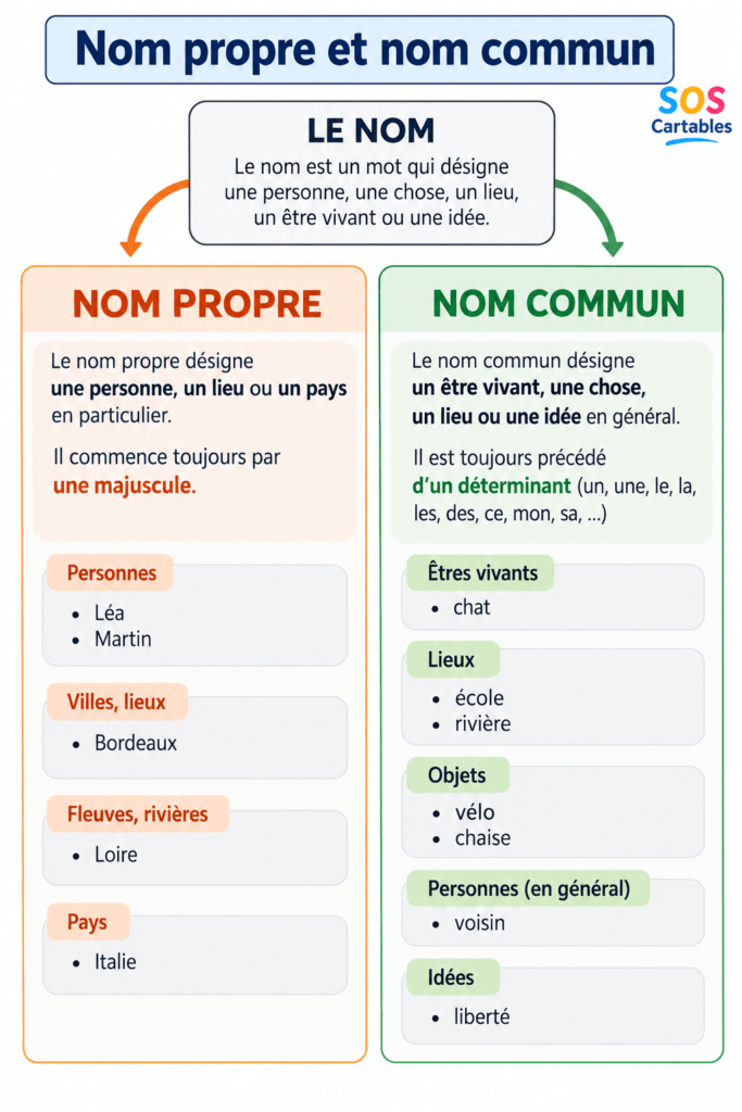 Exercices noms propres et noms communs CM1 CM2 : corrigés gratuits 2 exercices noms propres et noms communs CM1 CM2,repérer les noms propres,liste des noms communs,noms propres