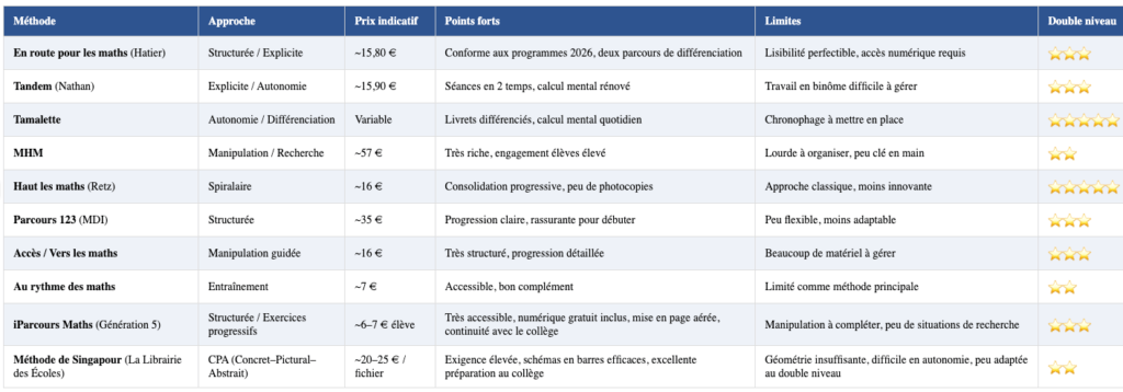 Méthode mathématiques cm1 cm2 2026