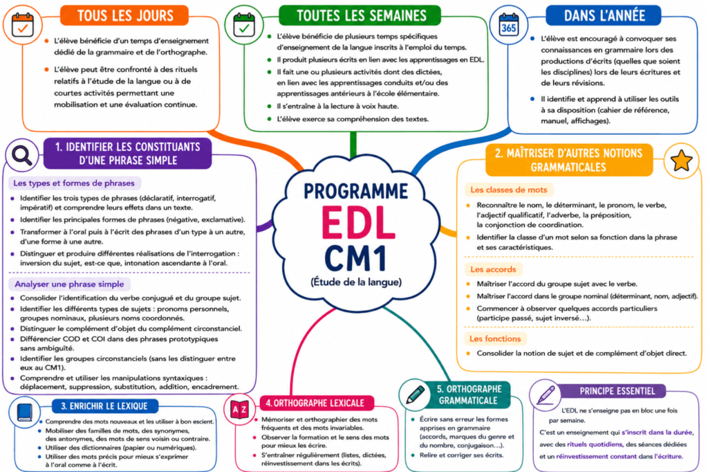 Programme EDL CM1 — Grammaire, Orthographe, Conjugaison — Cycle 3 (Éduscol) 2 Programme EDL CM1