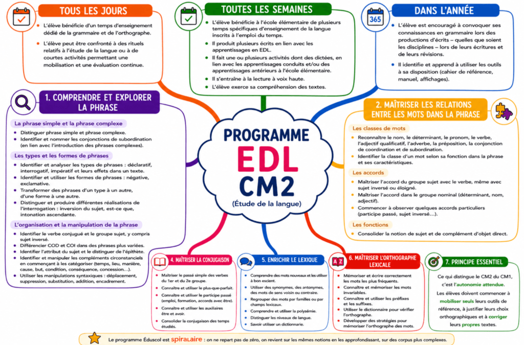 Programme EDL CM2