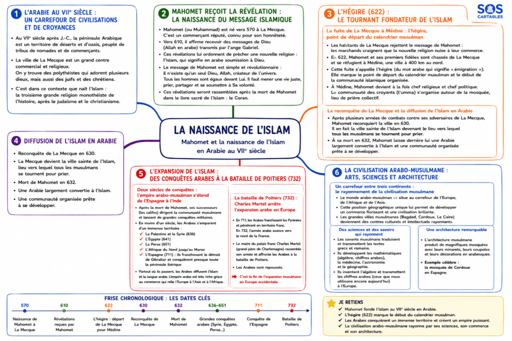 La naissance de l'Islam