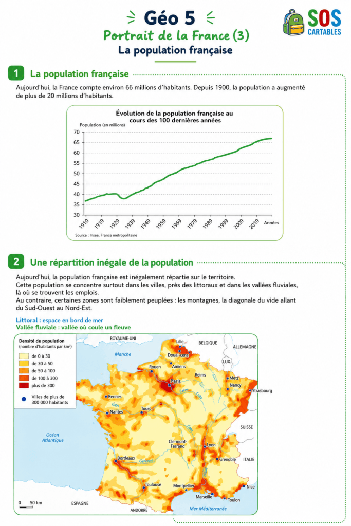 La population française CM1 CM2 : leçon complète et essentielle 3 Leçon sur la population française