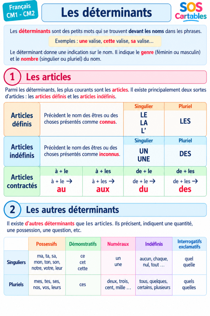 Leçon les déterminants CM1 CM2 : articles, possessifs, démonstratifs gratuite 2 Leçon déterminants CM1 CM2 : articles définis, indéfinis et contractés, fiche gratuite