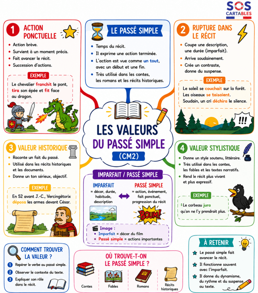 Les valeurs du passé simple au CM2 : leçon complète avec exemples 2 Les valeurs du passé simple