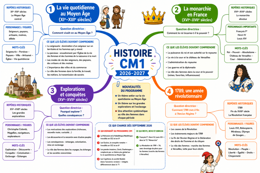 Nouveaux programmes Histoire CM1 (2026) : Rentrée septembre 2026