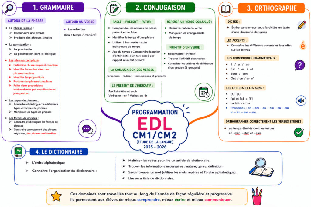 Programmation EDL CM1/CM2 Période 1 2025-2026 — Grammaire Conjugaison Orthographe