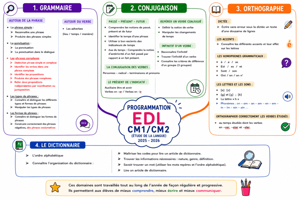 Programmation EDL CM1 CM2 Période 2 2025-2026 — Groupe Nominal Adjectifs Futur Simple