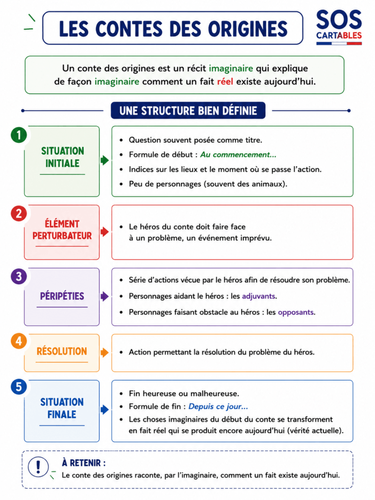 Pourquoi les hérissons ont des piquants : conte d'élèves et schéma narratif CM1 CM2 2 pourquoi les hérissons ont des piquants,schéma narratif,péripéties,situation initiale