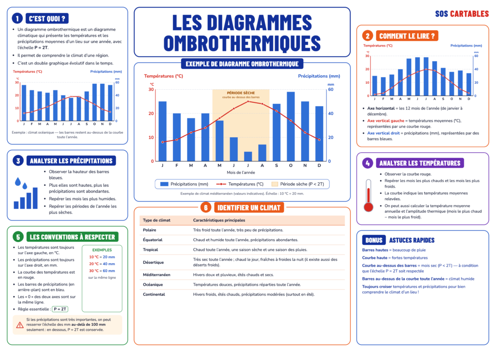 Diagramme ombrothermique CM1 CM2 : lire et construire un graphique climatique 3 Diagramme ombrothermique CM1 CM2 : lire et construire un graphique climatique