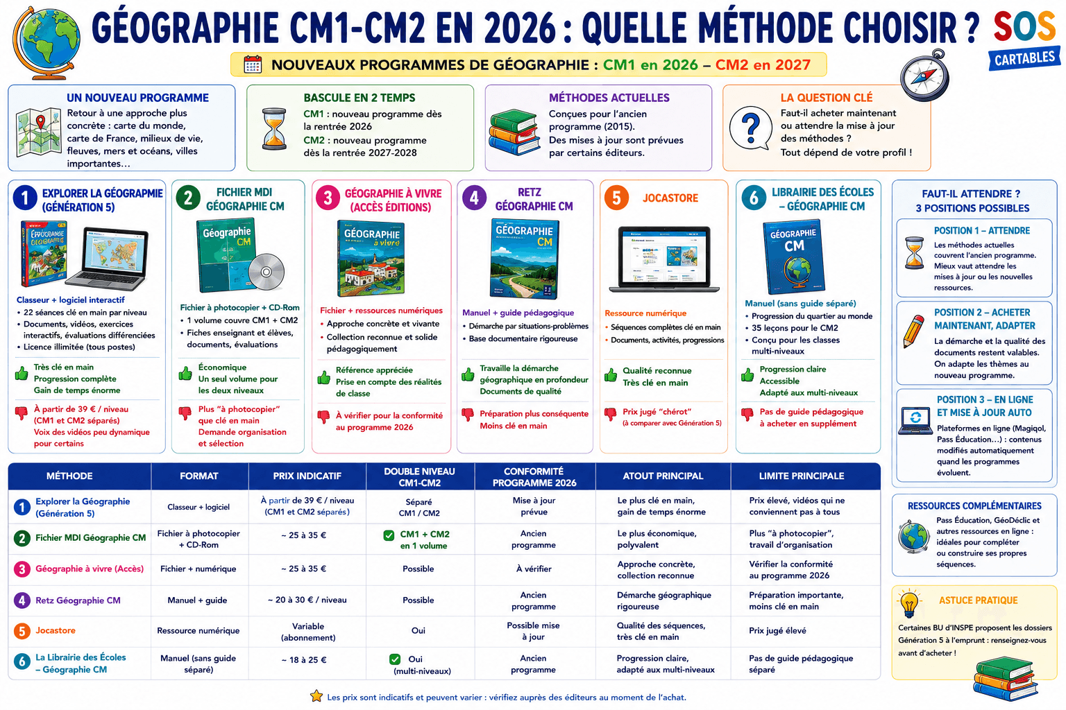 You are currently viewing Méthode de géographie CM1 CM2 : quelle méthode choisir en 2026 ? Comparatif complet