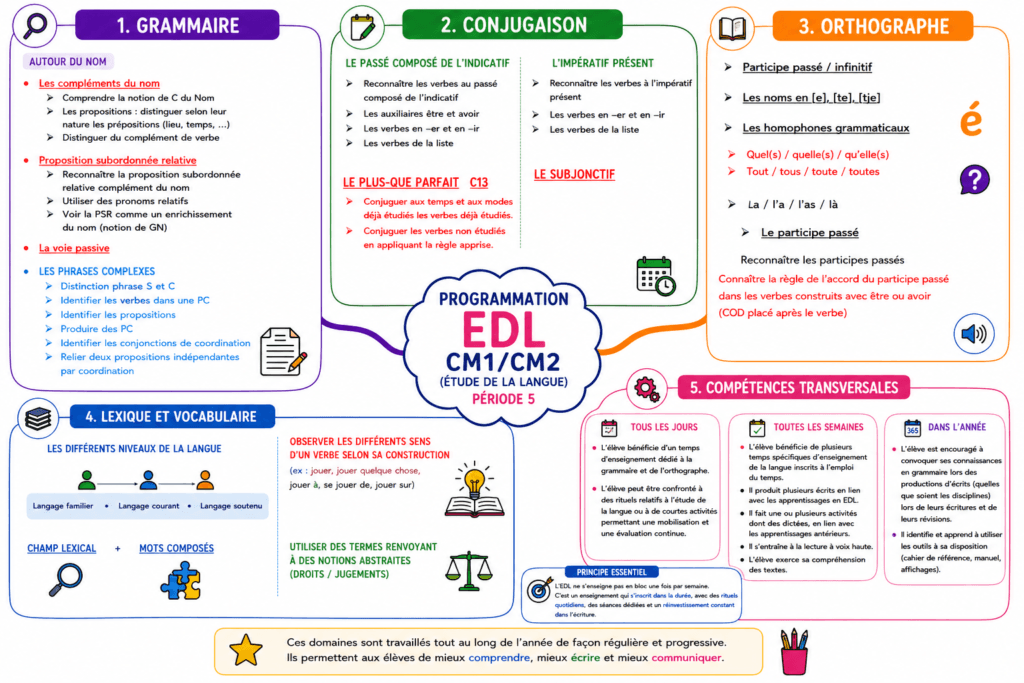 Programmation EDL CM1 CM2 Période 5