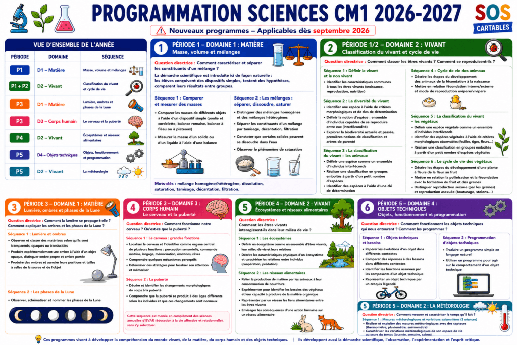 Programmation Sciences CM1 2026-2027 : Nouveaux programmes 2 PROGRAMMATION SCIENCES CM1