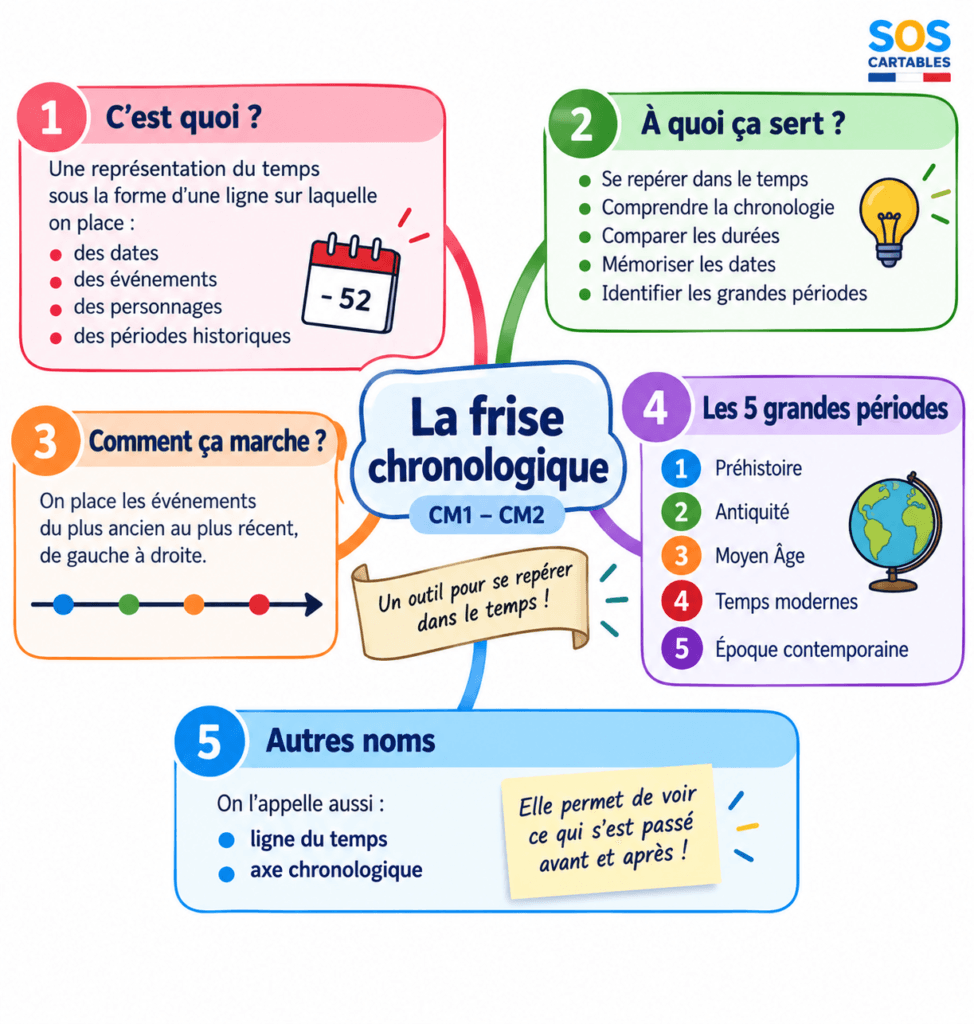 Frise chronologique CM1 CM2 : les grandes périodes de l'Histoire 5 frises chronologiques,le passé,périodes