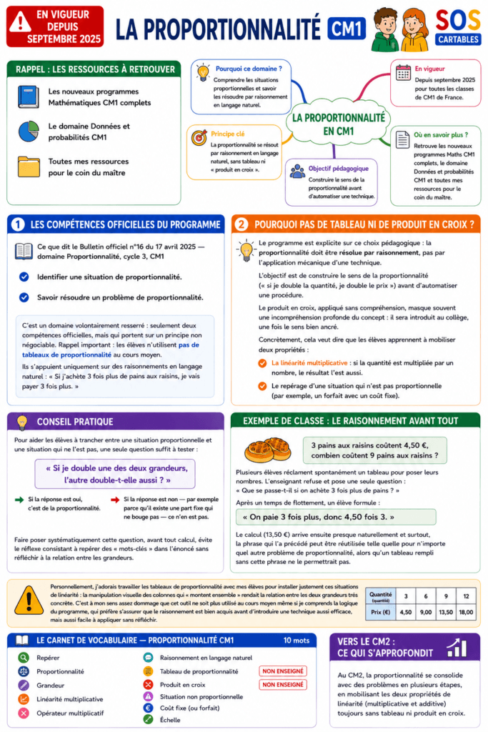 Nouveaux programmes Maths CM1 : Proportionnalité 2 Nouveaux programmes Maths CM1 : Proportionnalité