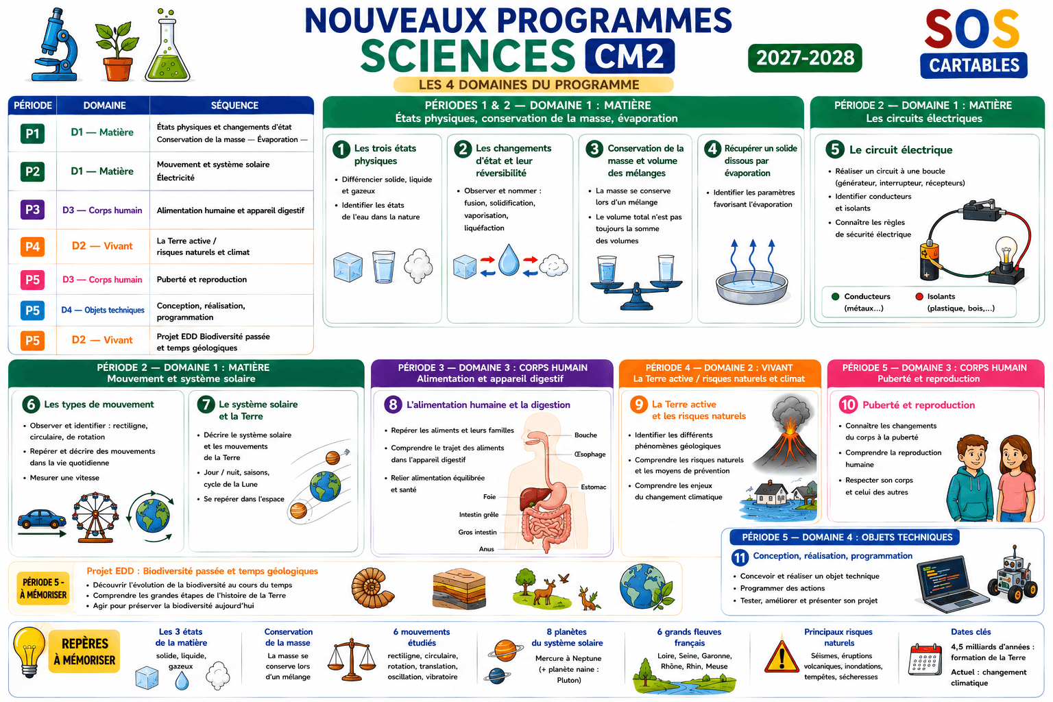 Lire la suite à propos de l’article Nouveaux Programmes Sciences CM2 – Rentrée 2027