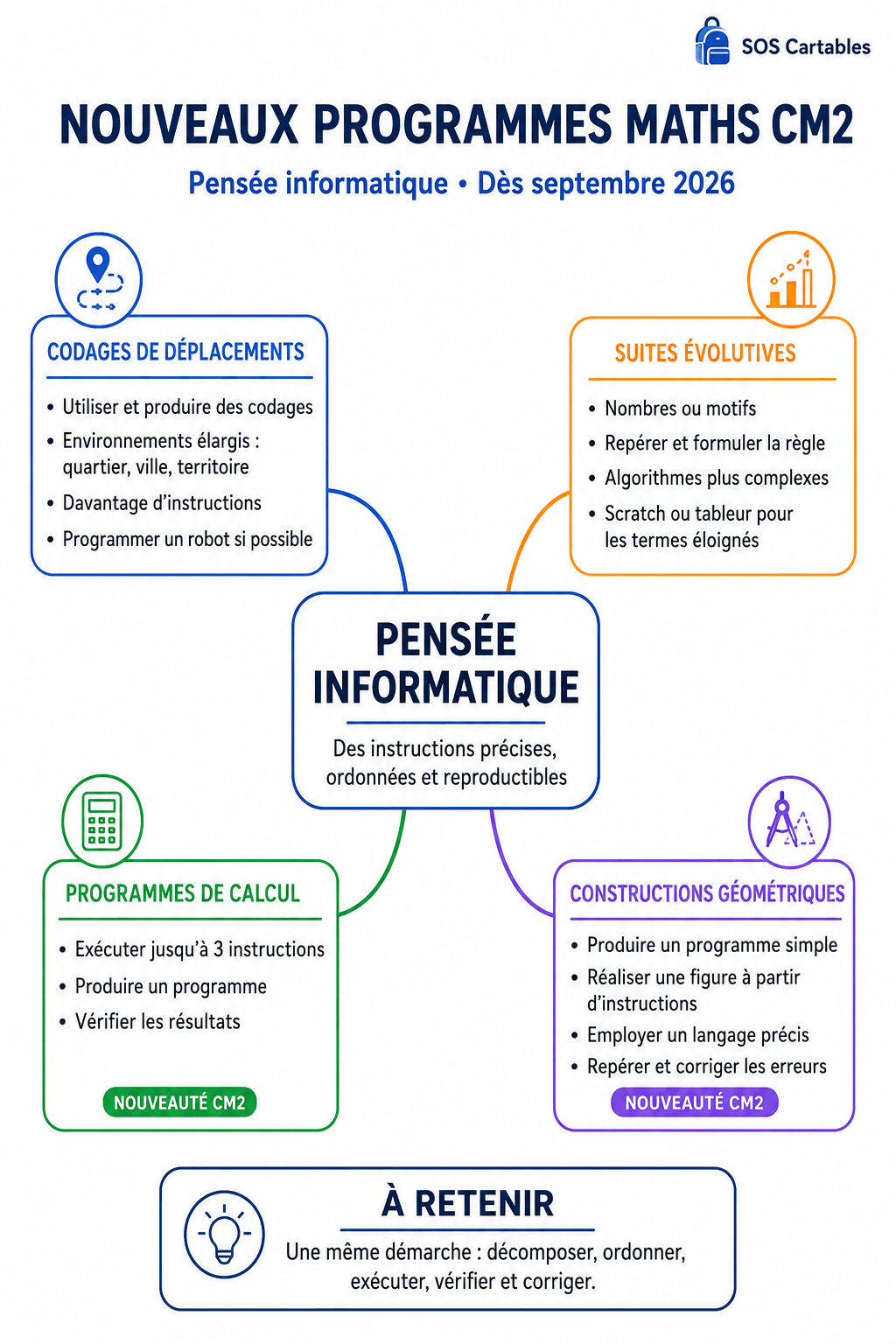 Lire la suite à propos de l’article Nouveaux programmes Maths CM2 : pensée informatique