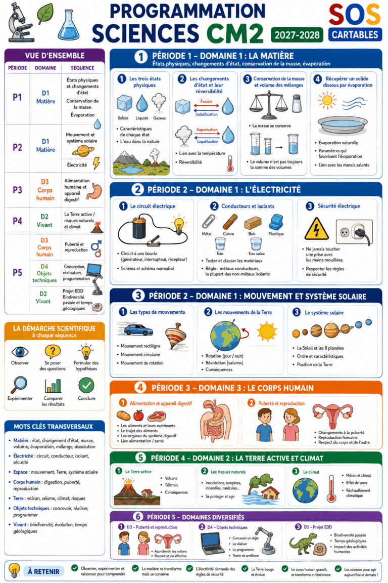 Programmation Sciences CM2 2027-2028 : Nouveaux programmes 4 leçons et exercices CM1-CM2,SOS Cartables,Sciences
