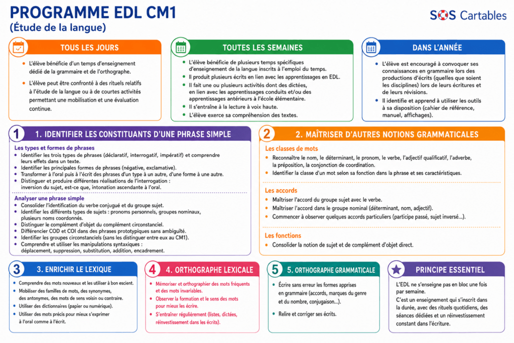 Programme EDL CM1 — Grammaire, Orthographe, Conjugaison — Cycle 3 (Éduscol) 3 Programme EDL CM1,grammaire,orthographe,conjugaison