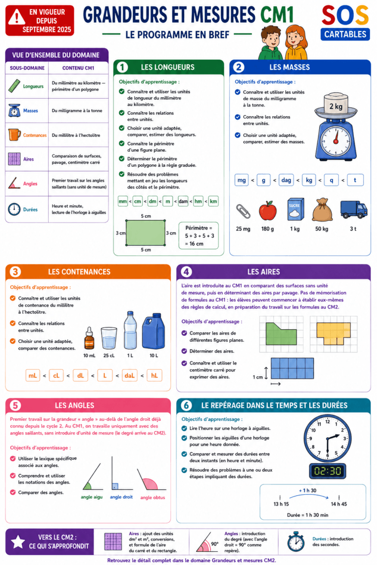 Nouveaux programmes Maths CM1 : Grandeurs Mesures 4 leçons et exercices CM1-CM2,SOS Cartables,Sciences
