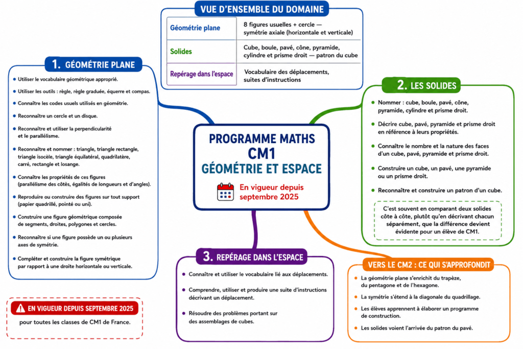 Nouveaux programmes Maths CM1 : Géométrie et espace