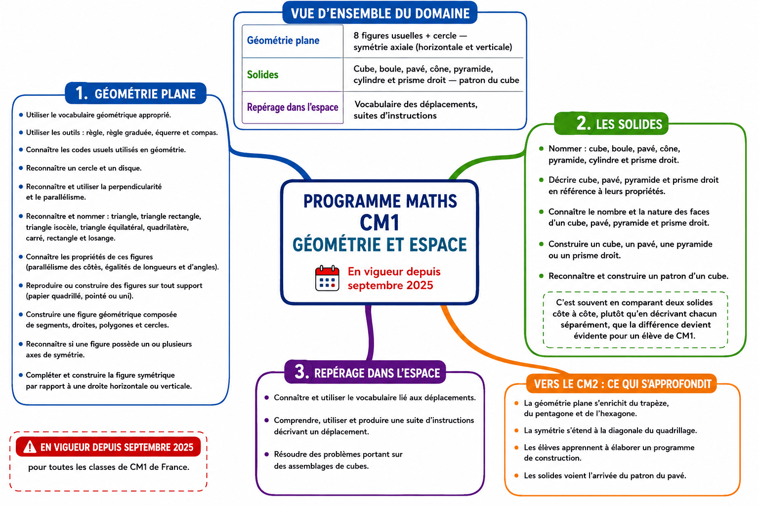 You are currently viewing Nouveaux programmes Maths CM1 : Géométrie et espace