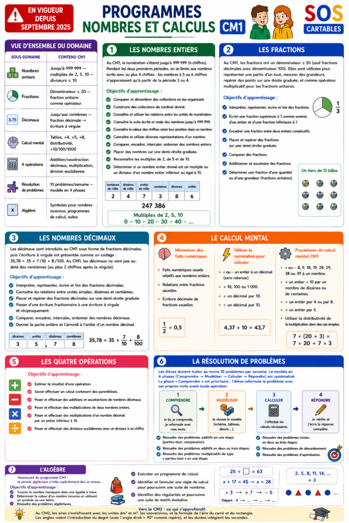 Nouveaux programmes Maths CM1 : Nombres, calcul et résolution de problèmes 2 Nouveaux programmes Maths CM1 Nombres - Calcul - Résolution de problèmes