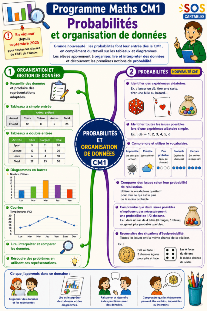 Nouveaux programmes Maths CM1 : Probabilités et Organisation de données