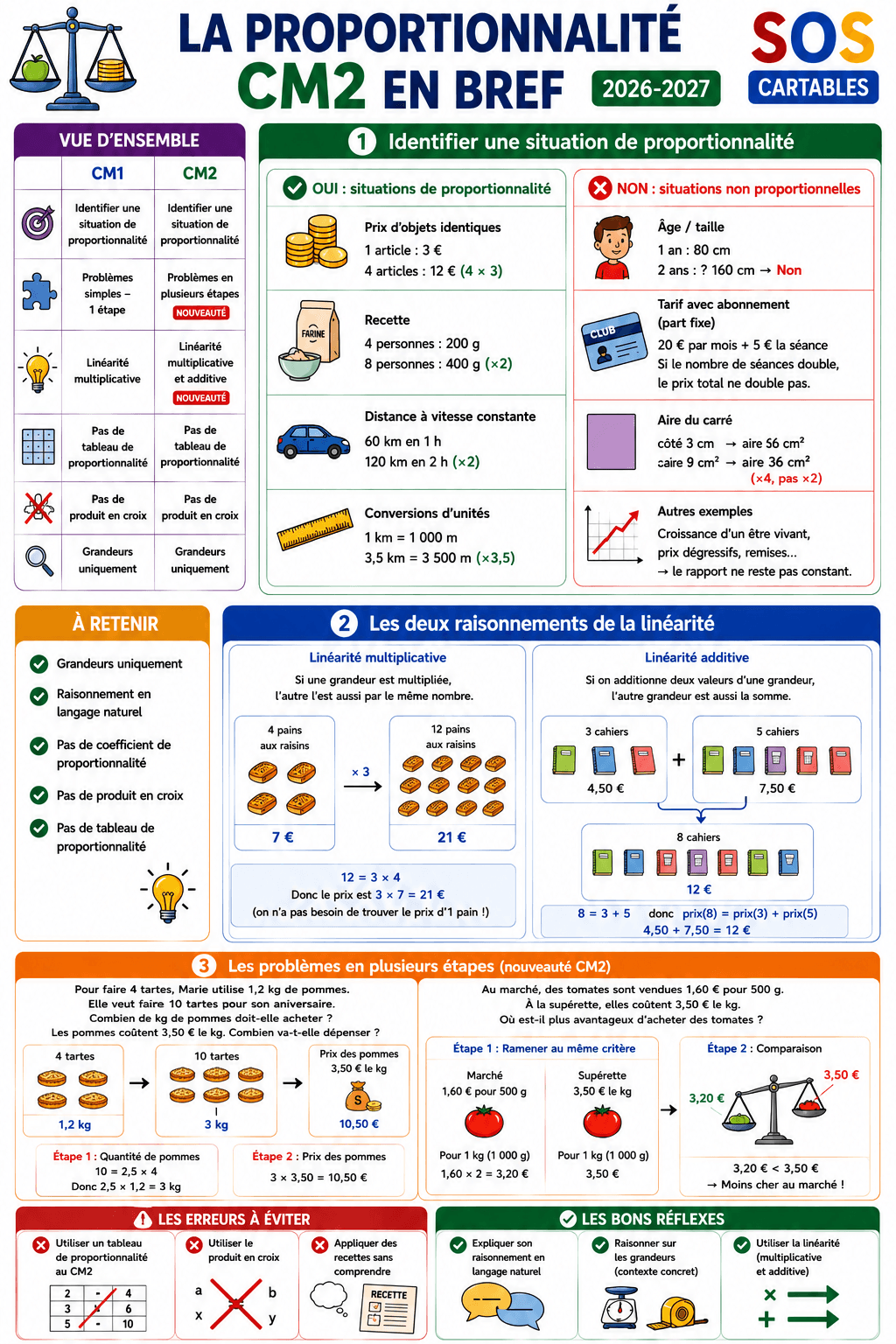 You are currently viewing Nouveaux programmes Maths CM2 : Proportionnalité