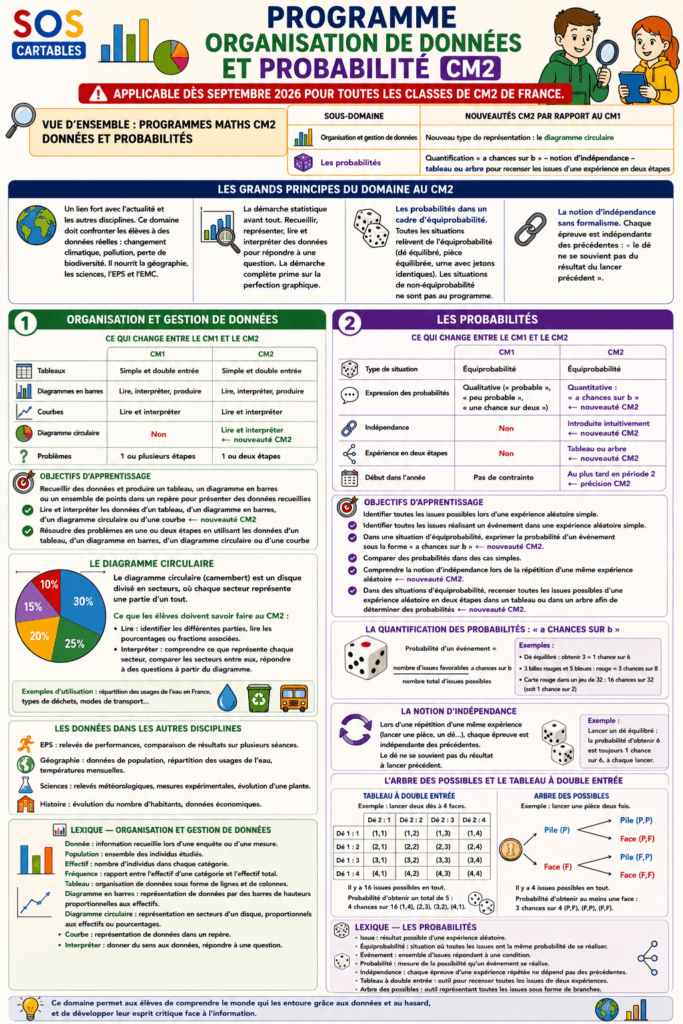 Programmes Maths CM2 : Données - probabilités