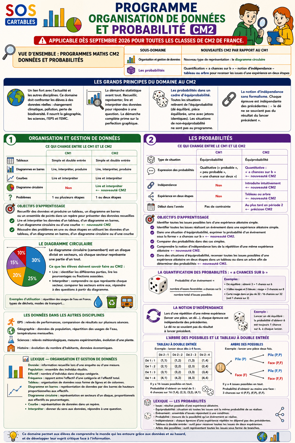 You are currently viewing Programmes Maths CM2 : Données – probabilités