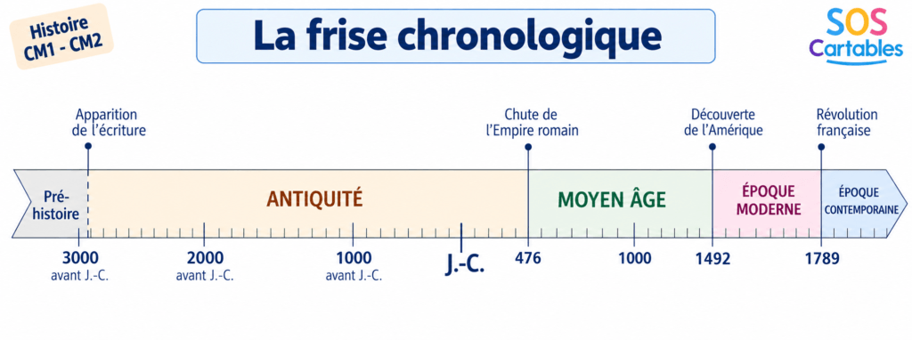 Frise chronologique CM1 CM2 : les grandes périodes de l'Histoire 6 frises chronologiques,le passé,périodes
