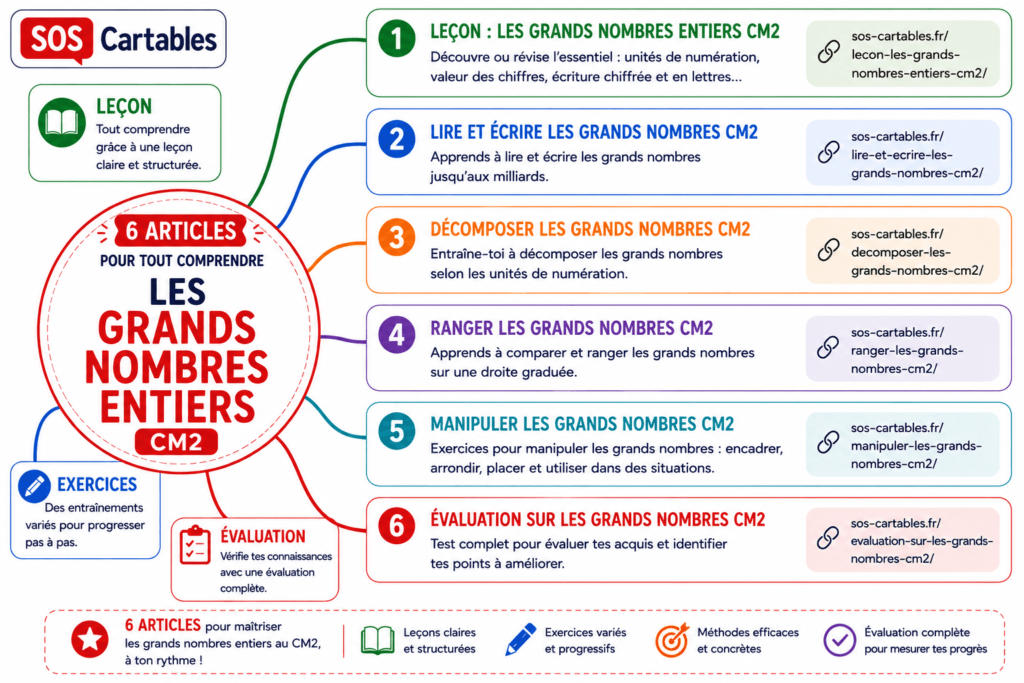 Les grands nombres entiers CM2 : leçon, exercices, évaluation