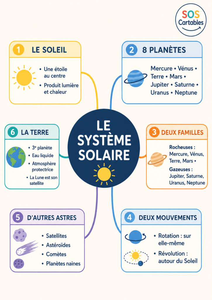 Évaluation Système solaire CM1 CM2 : bilan + corrigé PDF 2 Évaluation Système solaire CM1 CM2,système solaire,évaluation