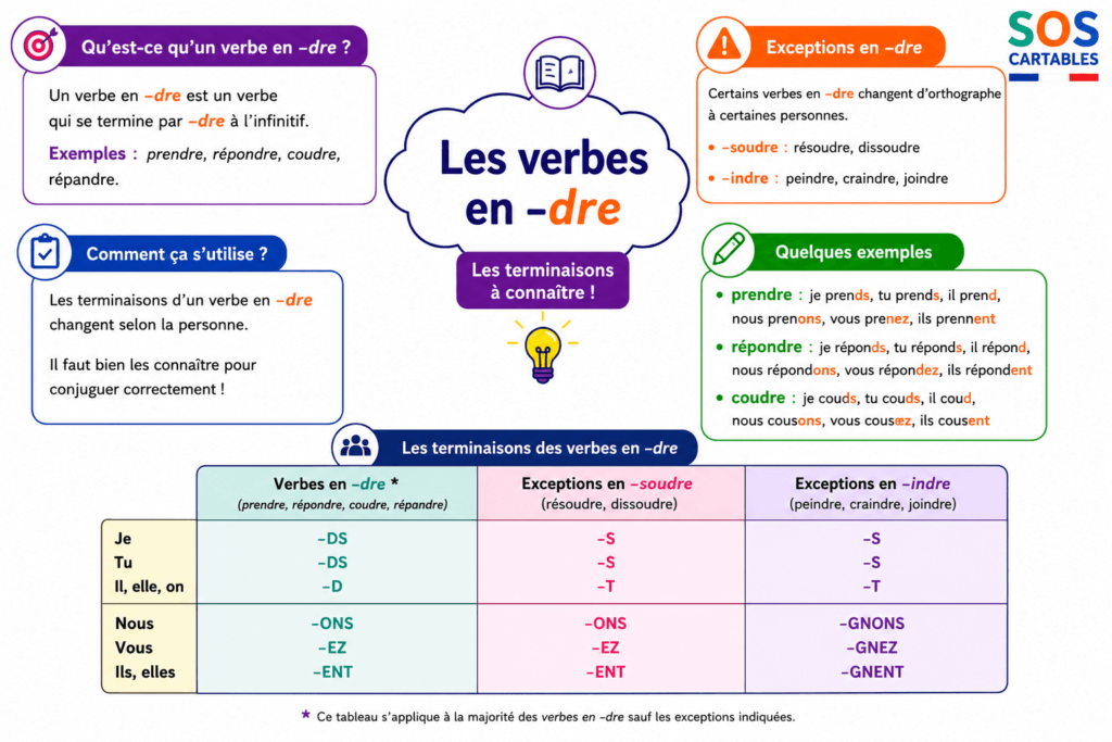 verbes en -dre CM1 CM2,verbes en -dre,cm2