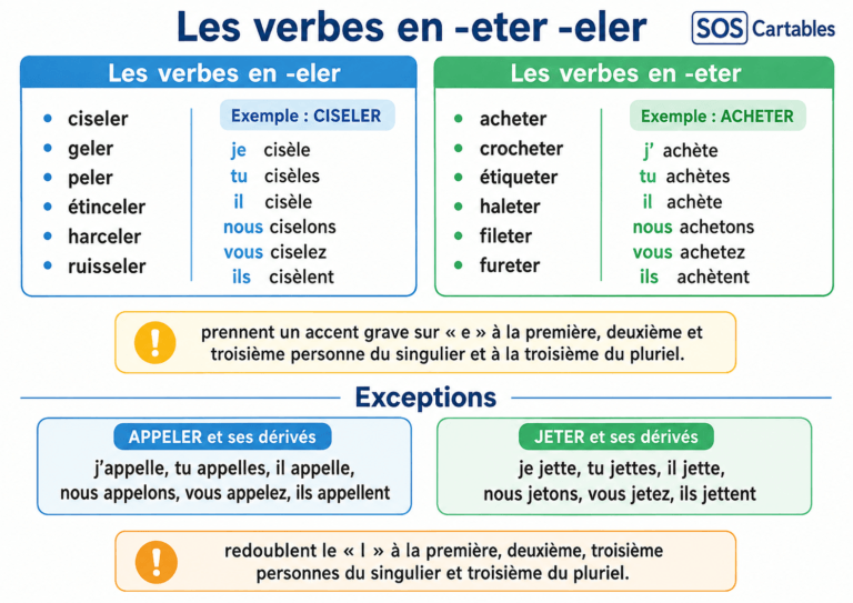 Les verbes en -eter -eler CM1 CM2 : exercices et corrigés 4 leçons et exercices CM1-CM2,SOS Cartables,Sciences