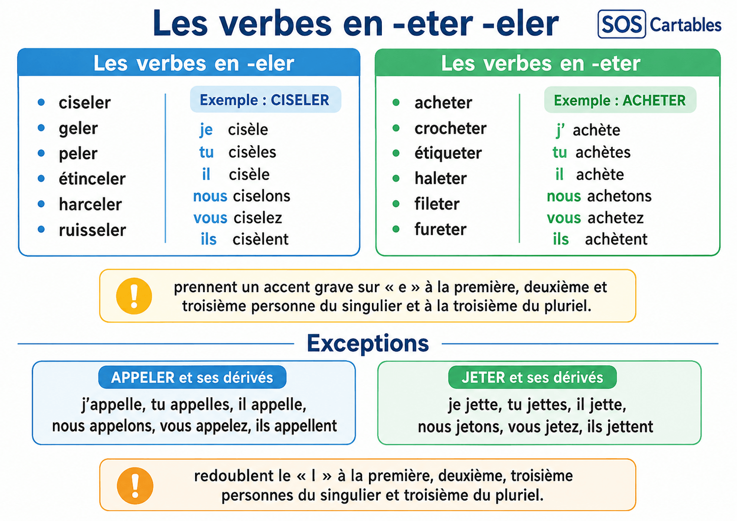 Lire la suite à propos de l’article Les verbes en -eter -eler CM1 CM2 : exercices et corrigés