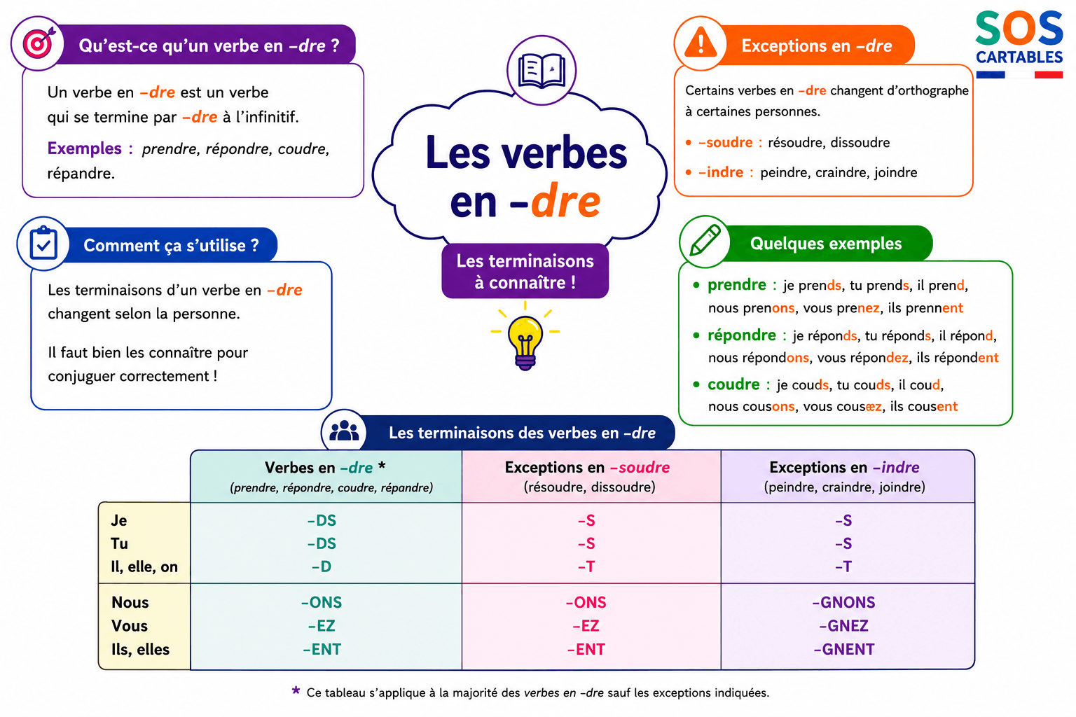 You are currently viewing Les verbes en -dre CM1 CM2 : exercices et corrections | SOS Cartables