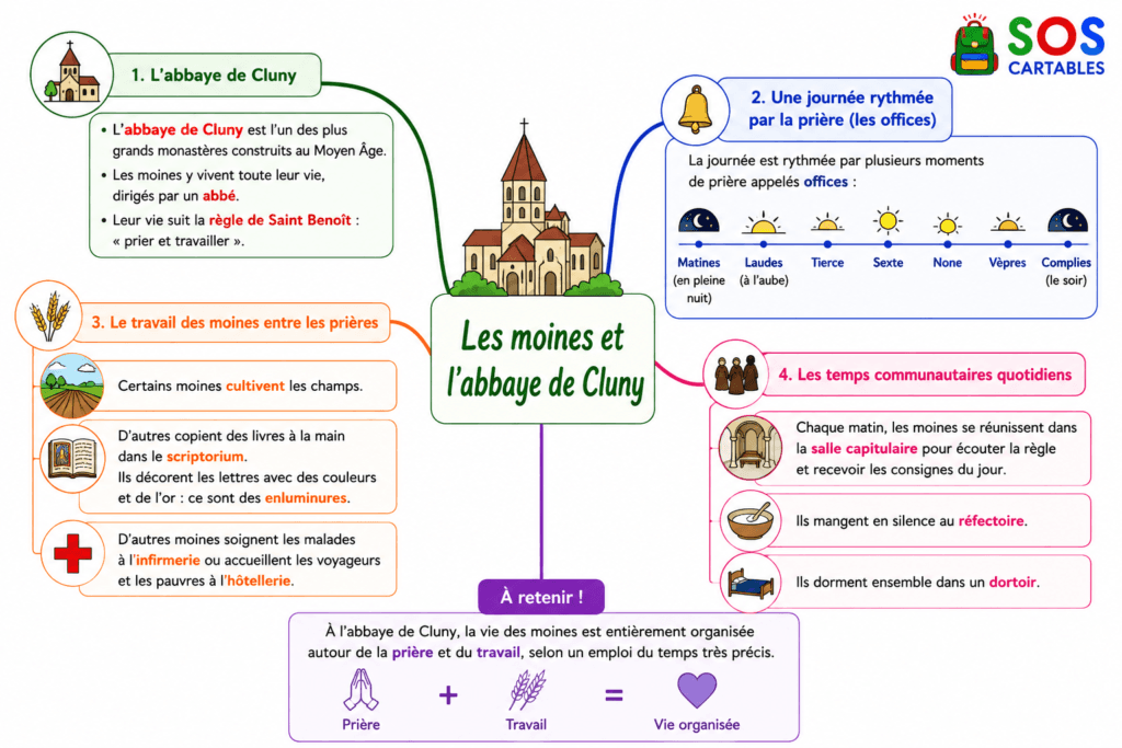 Les moines et l'abbaye de Cluny CM1 : la leçon complète 4 carte mentale sur l'abbaye de Cluny et la vie des moines CM1
