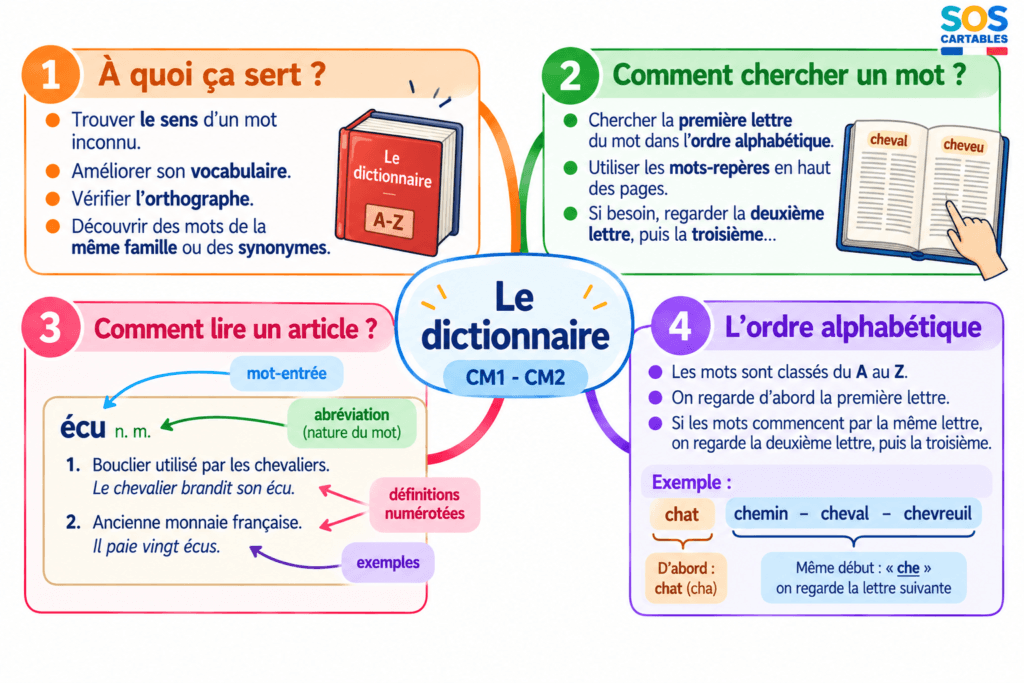 Le dictionnaire : leçon complète CM1 CM2 6 Le dictionnaire,ordre alphabétique