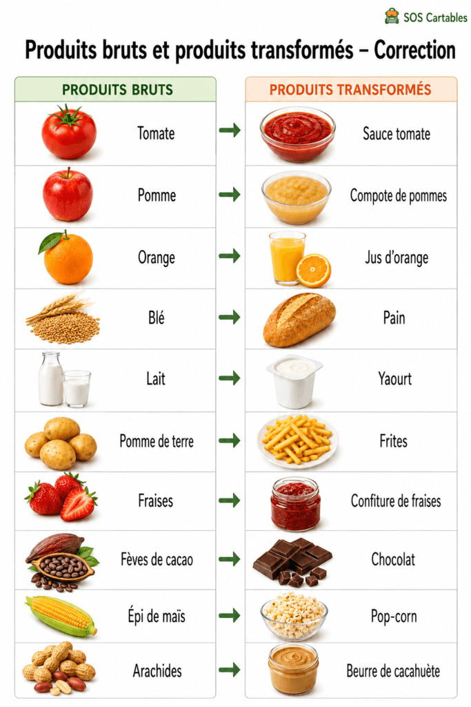 produits agricoles ou transformés,additifs,produits bruts