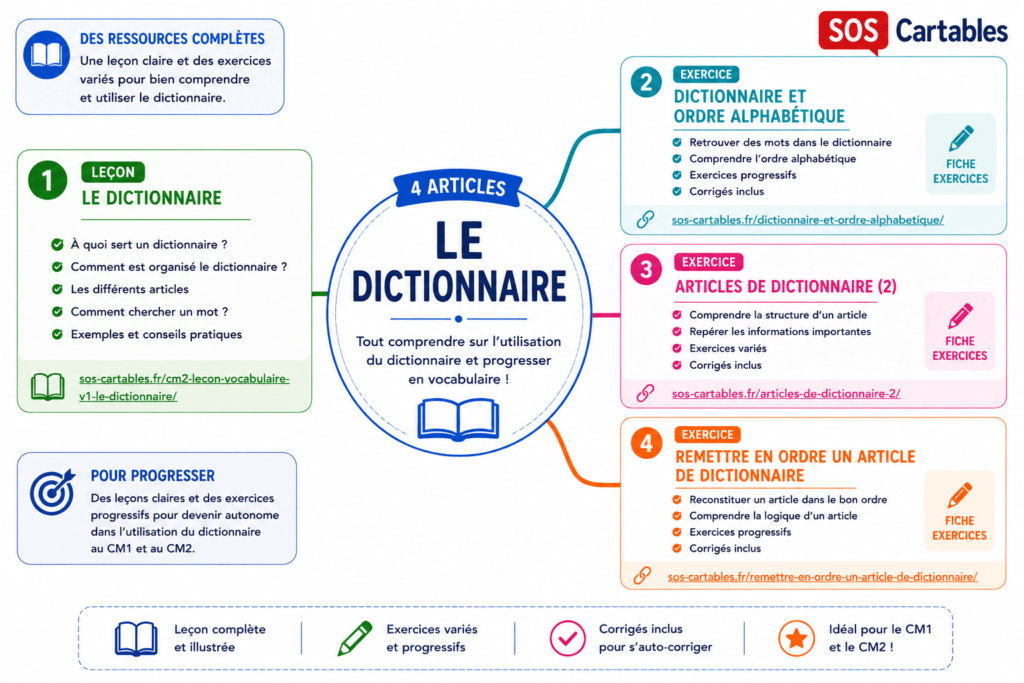 Le dictionnaire CM1 CM2 : leçon et exercices pour bien s'en servir 1 Le dictionnaire au CM1 et au CM2 : leçon et exercices