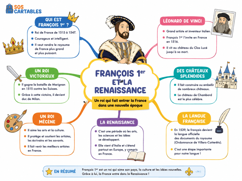 François 1er et la Renaissance - la carte mentale