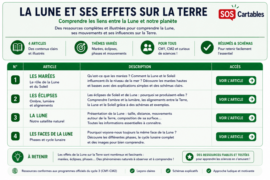 La Lune et ses effets sur la Terre : marées, éclipses (CM1-CM2) 1 La Lune et ses effets sur la Terre : marées, éclipses (CM1-CM2)
