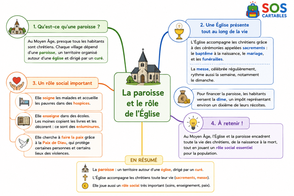 La paroisse CM1 : comment l'Église encadre la vie des chrétiens ? 4 la paroisse,comment l'Eglise encadre la vie des chrétiens